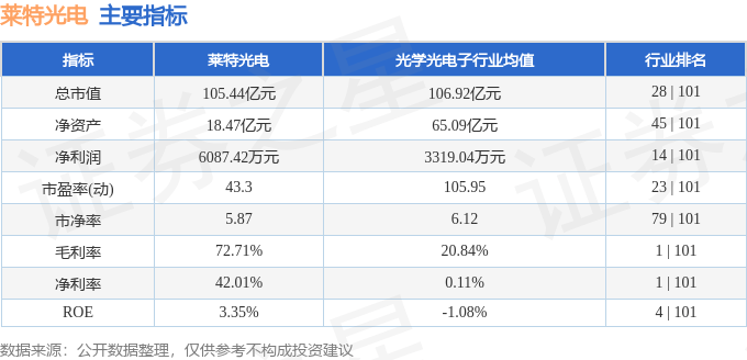 股票行情快报:莱特光电(688150)7月17日主力资金净卖出2.63万元