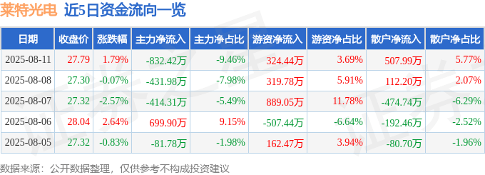 股票行情快报：莱特光电（688150）8月11日主力资金净卖出832.42万元
