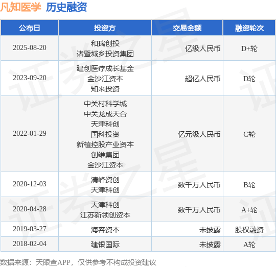 【投融资动态】凡知医学D+轮融资,融资额亿级人民币,投资方为和瑞创投、诸暨城乡投资集团等