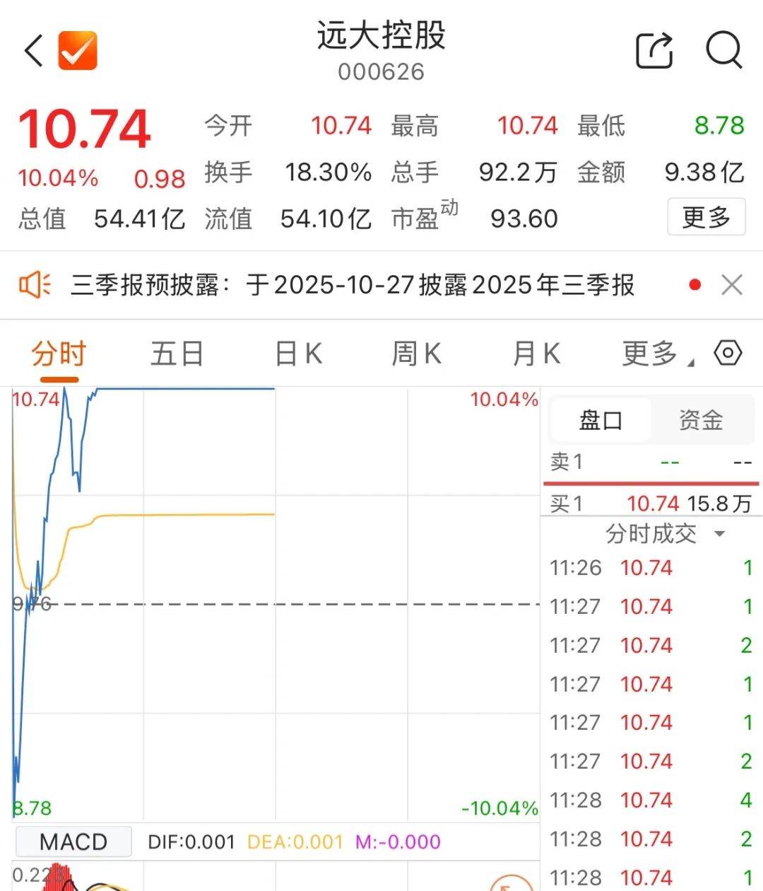 300308,成交额A股第一