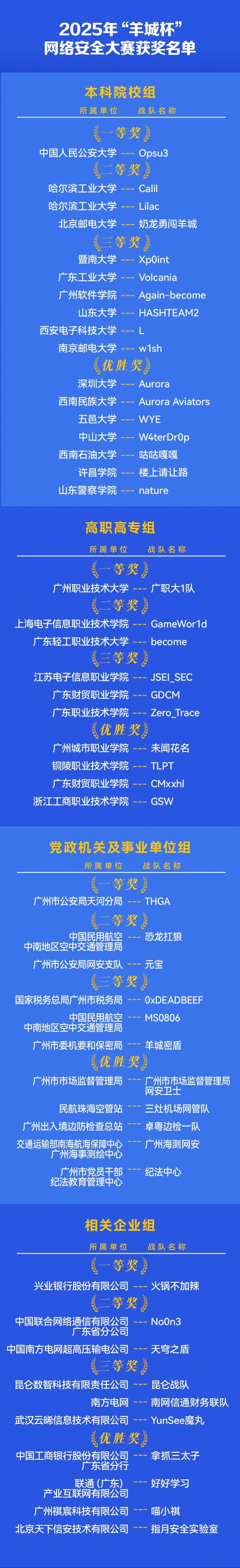 鼓励AI实战应用！2025年羊城杯网安大赛获奖名单公布